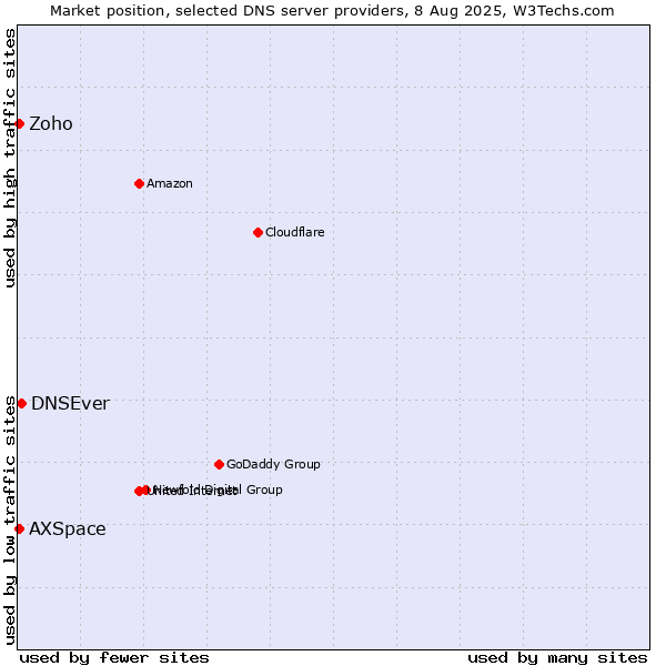 Market position of DNSEver vs. Zoho vs. AXSpace