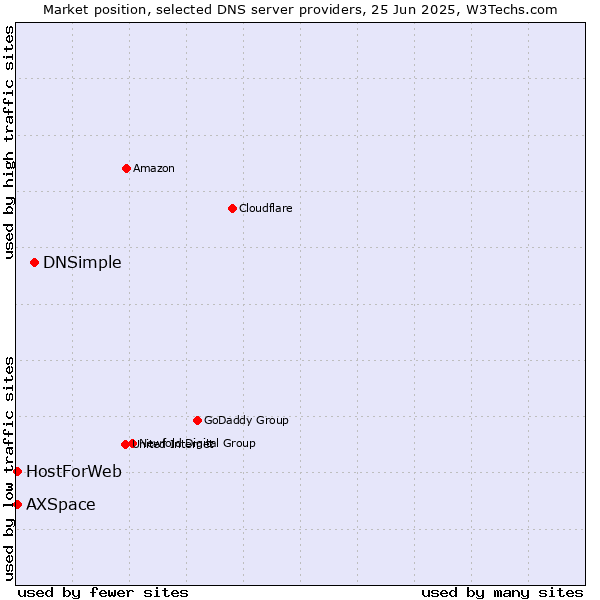 Market position of DNSimple vs. HostForWeb vs. AXSpace