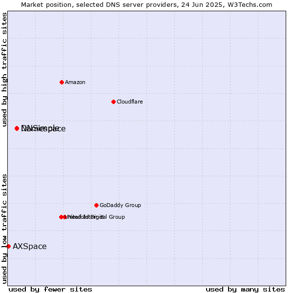 Market position of Namespace vs. DNSimple vs. AXSpace