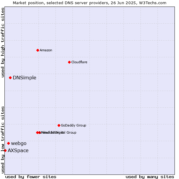 Market position of DNSimple vs. webgo vs. AXSpace