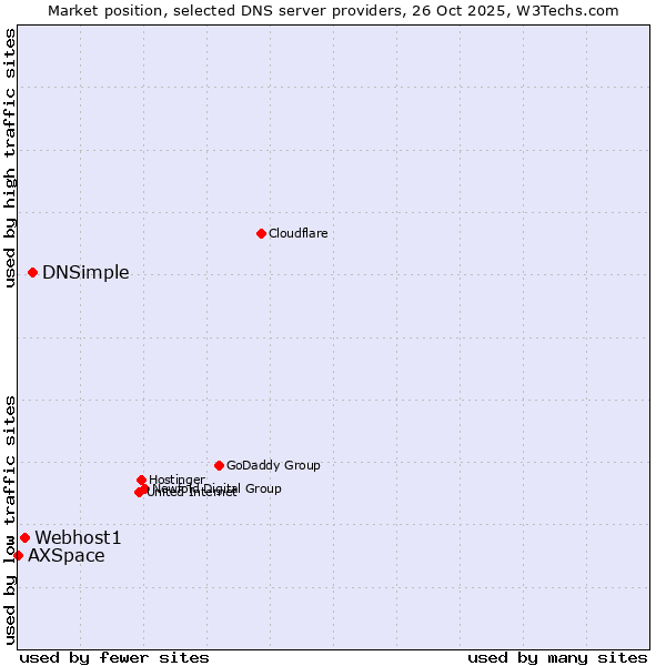 Market position of DNSimple vs. Webhost1 vs. AXSpace