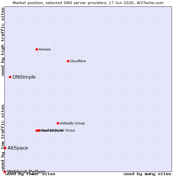 Market position of DNSimple vs. AXSpace vs. Webhost Python