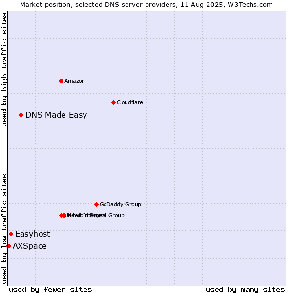 Market position of DNS Made Easy vs. Easyhost vs. AXSpace
