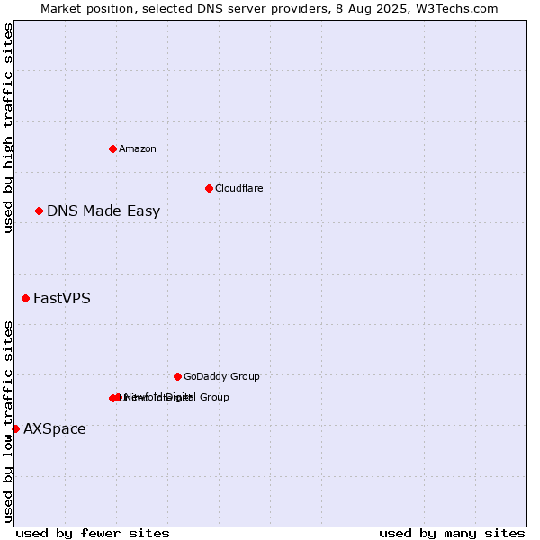 Market position of DNS Made Easy vs. FastVPS vs. AXSpace