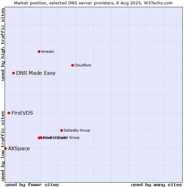 Market position of DNS Made Easy vs. FirstVDS vs. AXSpace