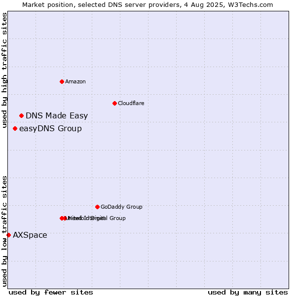Market position of DNS Made Easy vs. easyDNS Group vs. AXSpace
