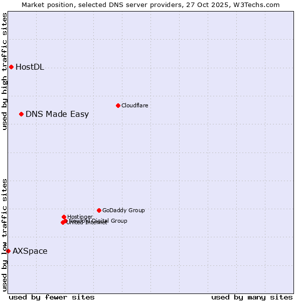 Market position of DNS Made Easy vs. HostDL vs. AXSpace