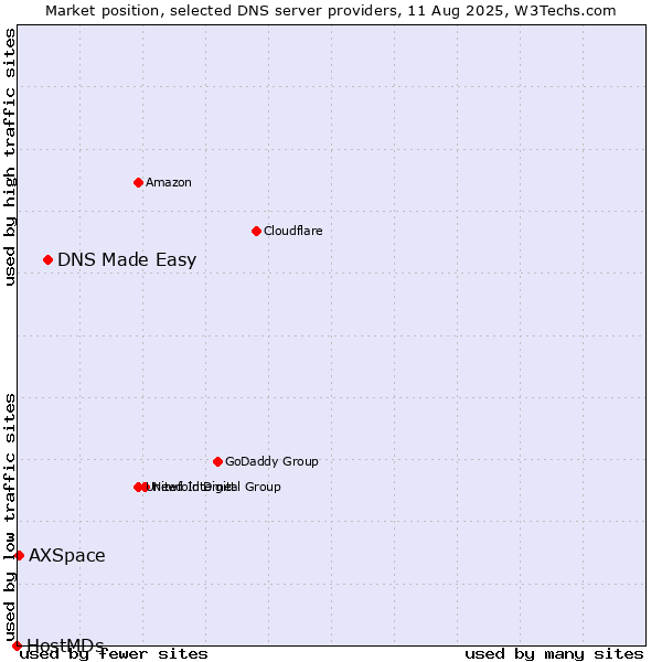 Market position of DNS Made Easy vs. AXSpace vs. HostMDs