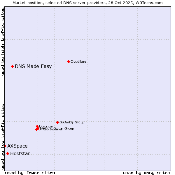 Market position of DNS Made Easy vs. Hoststar vs. AXSpace