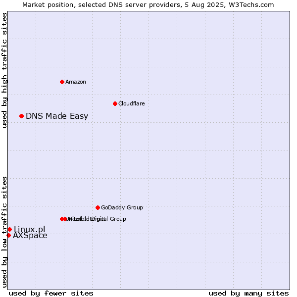 Market position of DNS Made Easy vs. Linux.pl vs. AXSpace