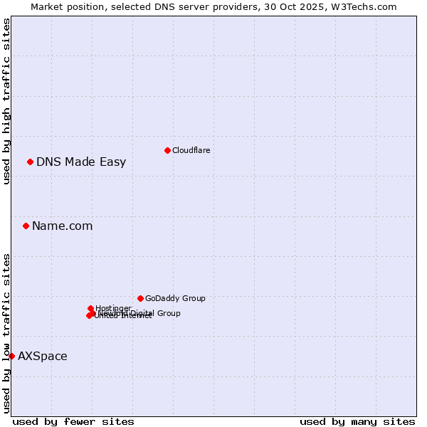 Market position of DNS Made Easy vs. Name.com vs. AXSpace