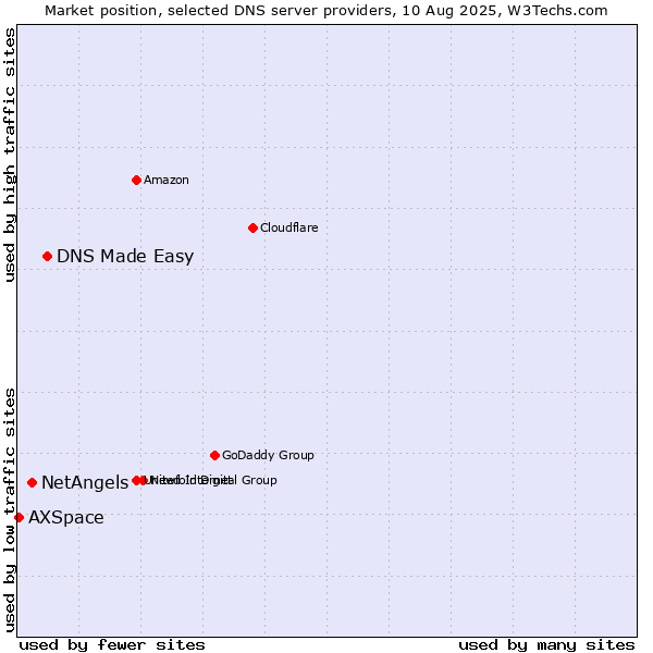 Market position of DNS Made Easy vs. NetAngels vs. AXSpace