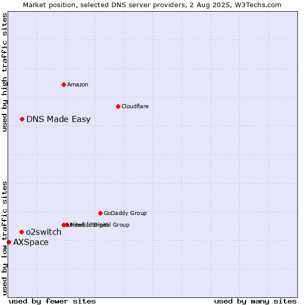 Market position of DNS Made Easy vs. o2switch vs. AXSpace