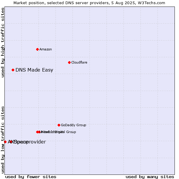 Market position of DNS Made Easy vs. Openprovider vs. AXSpace