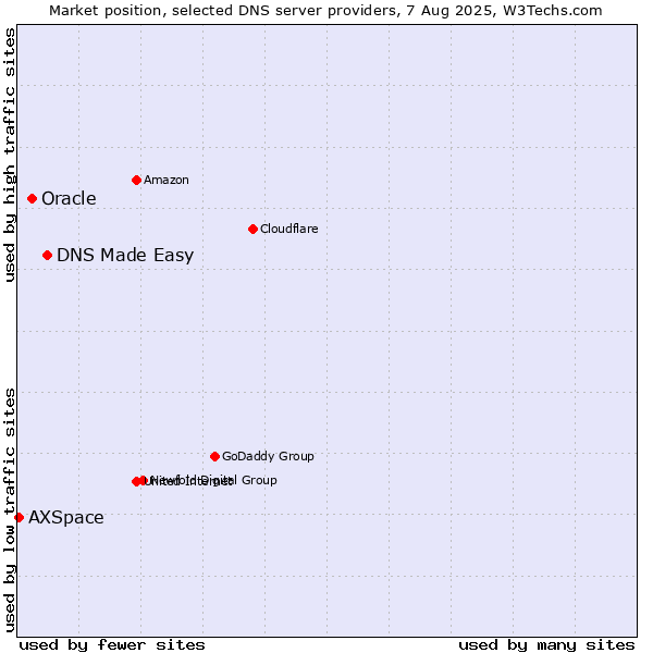 Market position of DNS Made Easy vs. Oracle vs. AXSpace