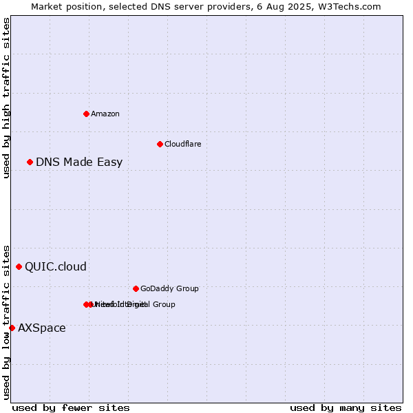 Market position of DNS Made Easy vs. QUIC.cloud vs. AXSpace