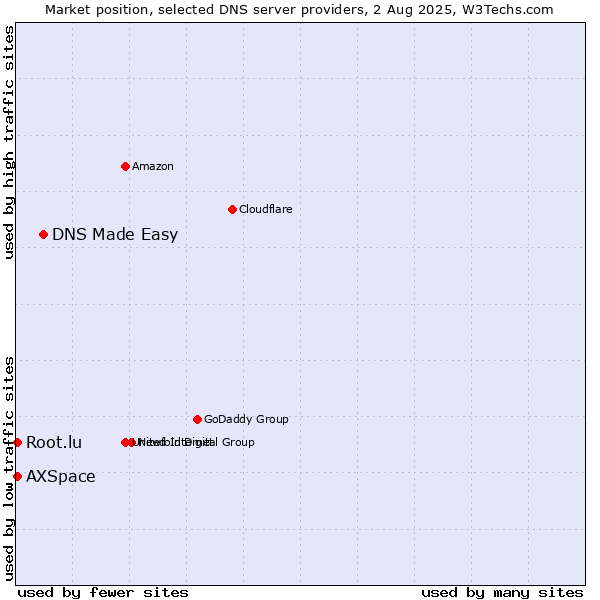 Market position of DNS Made Easy vs. Root.lu vs. AXSpace