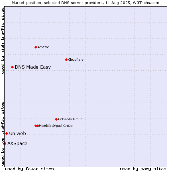 Market position of DNS Made Easy vs. Uniweb vs. AXSpace