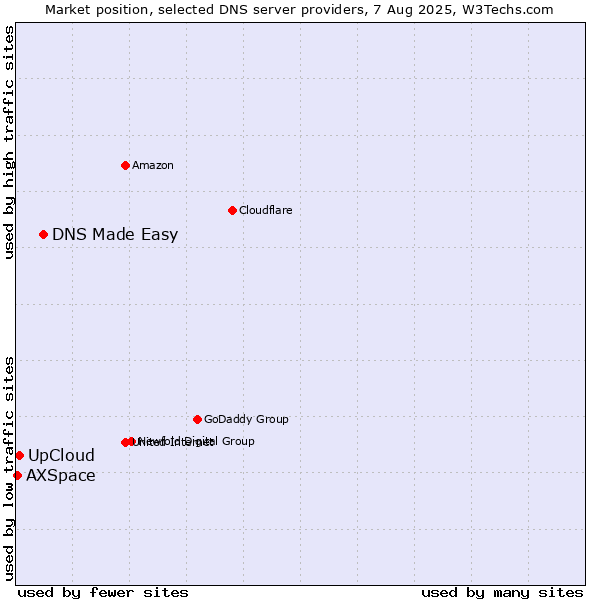 Market position of DNS Made Easy vs. UpCloud vs. AXSpace