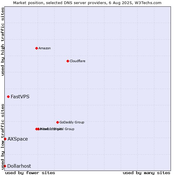 Market position of FastVPS vs. AXSpace vs. Dollarhost