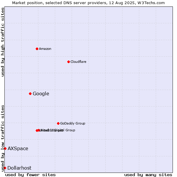 Market position of Google vs. AXSpace vs. Dollarhost
