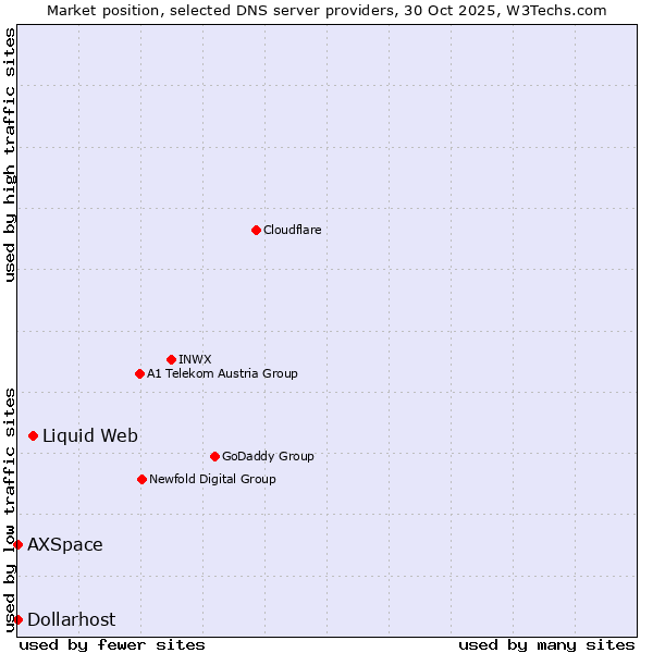 Market position of Liquid Web vs. AXSpace vs. Dollarhost