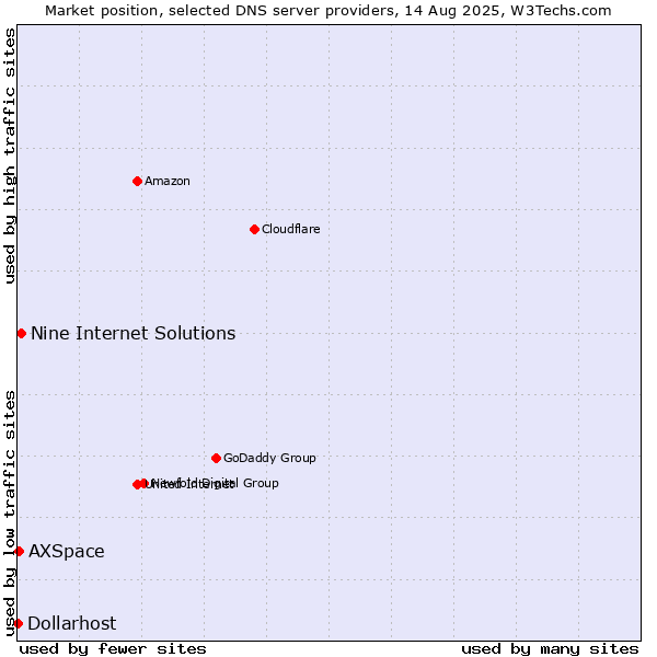 Market position of Nine Internet Solutions vs. AXSpace vs. Dollarhost