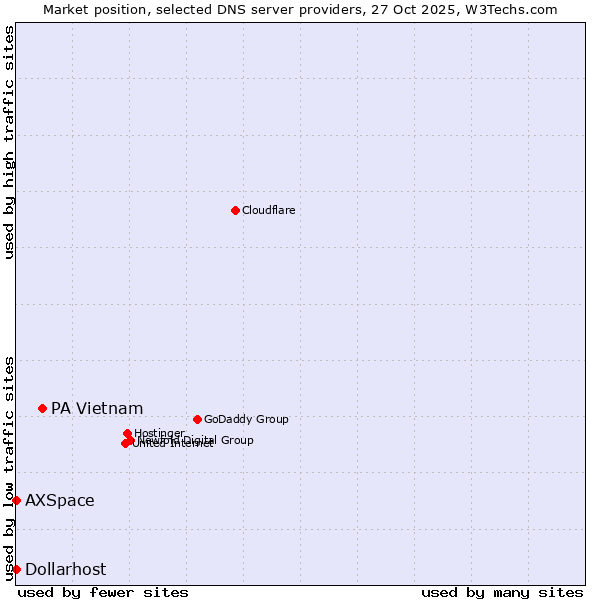 Market position of PA Vietnam vs. AXSpace vs. Dollarhost