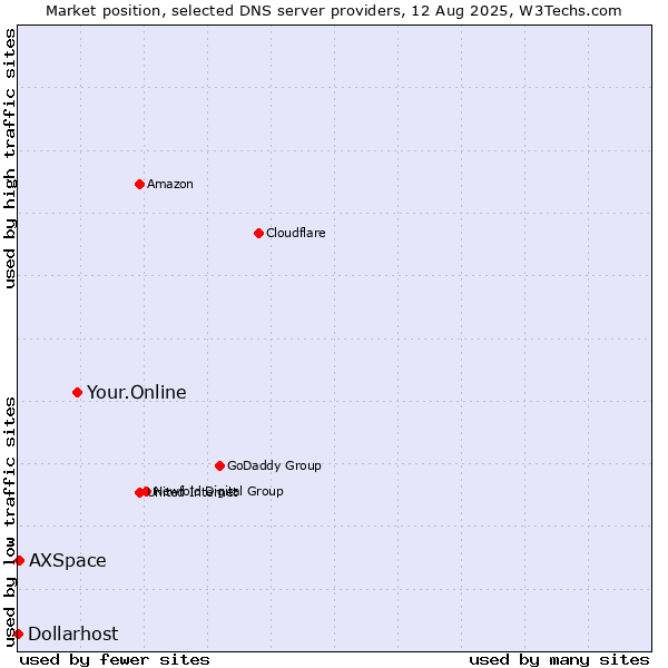 Market position of Your.Online vs. AXSpace vs. Dollarhost