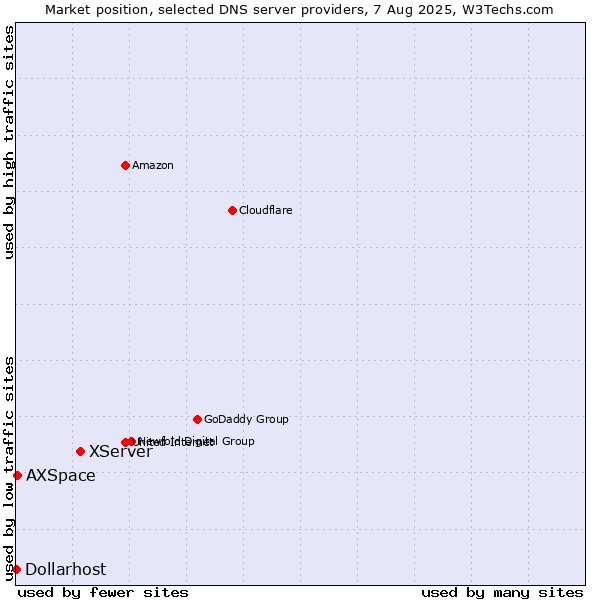 Market position of XServer vs. AXSpace vs. Dollarhost
