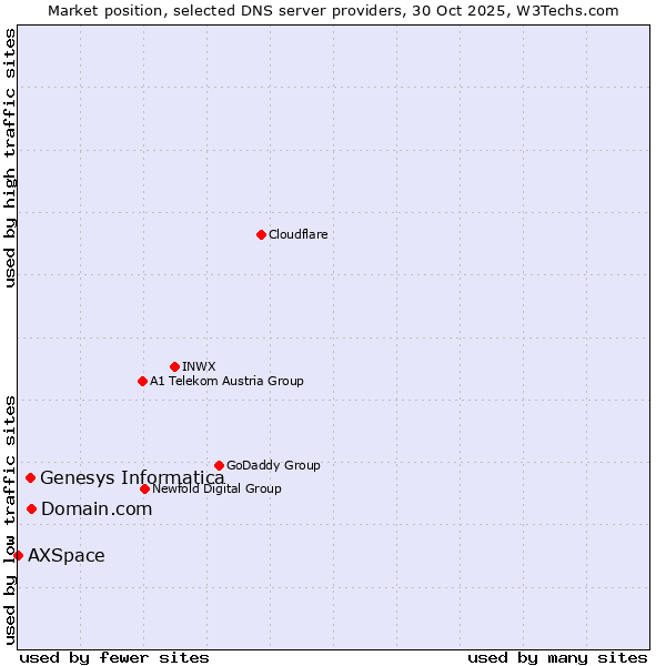 Market position of Domain.com vs. Genesys Informatica vs. AXSpace