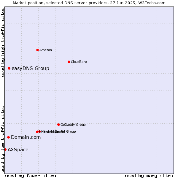 Market position of easyDNS Group vs. Domain.com vs. AXSpace