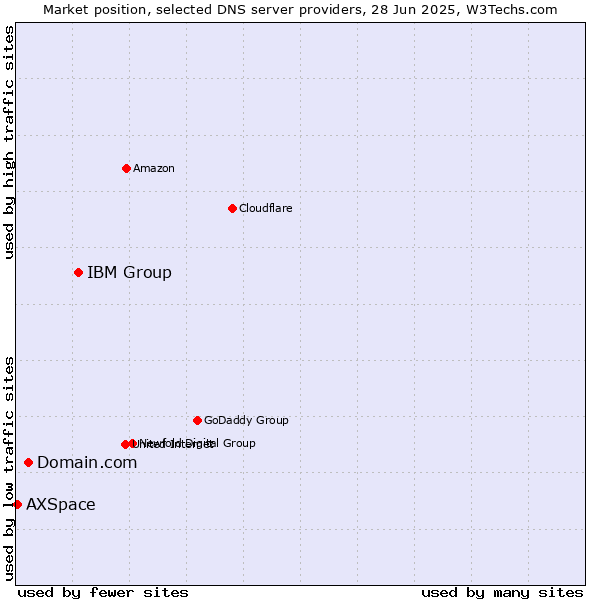 Market position of IBM Group vs. Domain.com vs. AXSpace