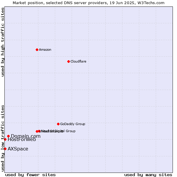 Market position of Domain.com vs. HostForWeb vs. AXSpace