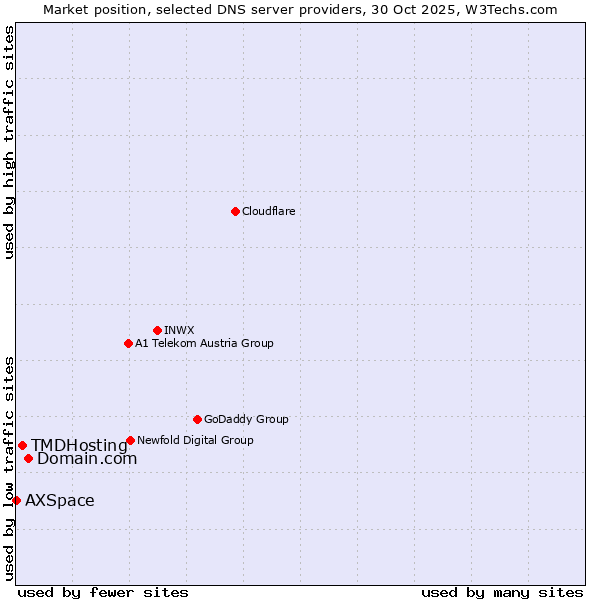 Market position of Domain.com vs. TMDHosting vs. AXSpace