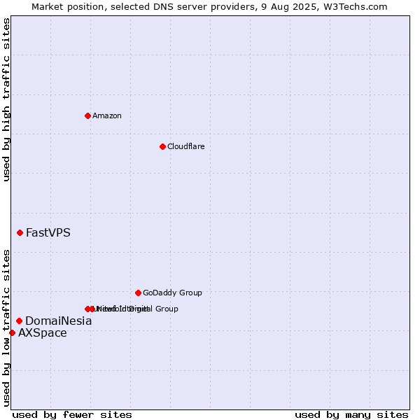 Market position of FastVPS vs. DomaiNesia vs. AXSpace
