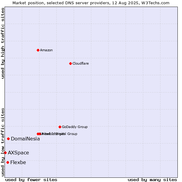 Market position of DomaiNesia vs. Flexbe vs. AXSpace