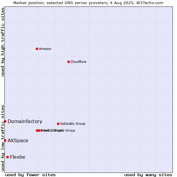 Market position of Flexbe vs. Domainfactory vs. AXSpace
