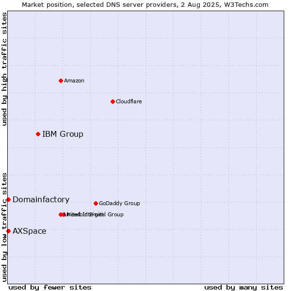 Market position of IBM Group vs. Domainfactory vs. AXSpace