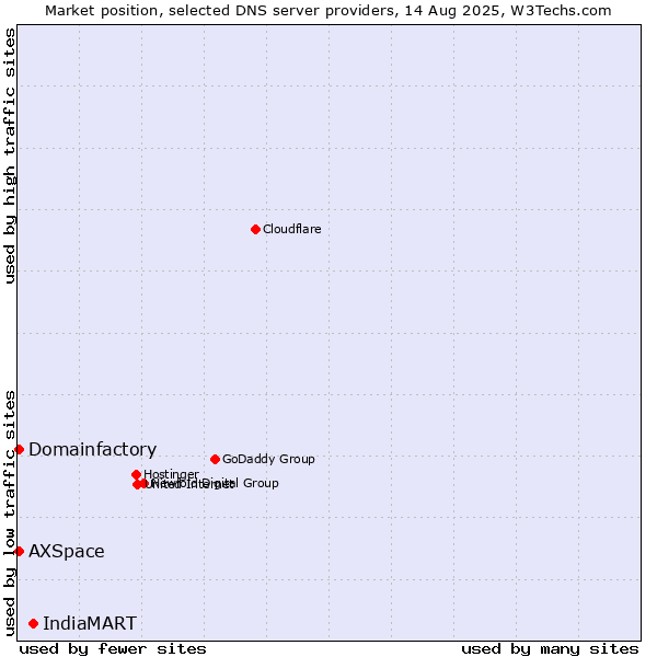 Market position of IndiaMART vs. Domainfactory vs. AXSpace