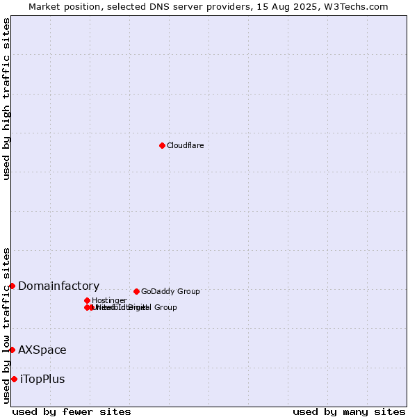 Market position of iTopPlus vs. Domainfactory vs. AXSpace