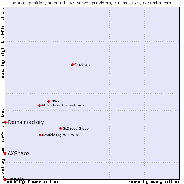 Market position of Domainfactory vs. AXSpace vs. Nanelo