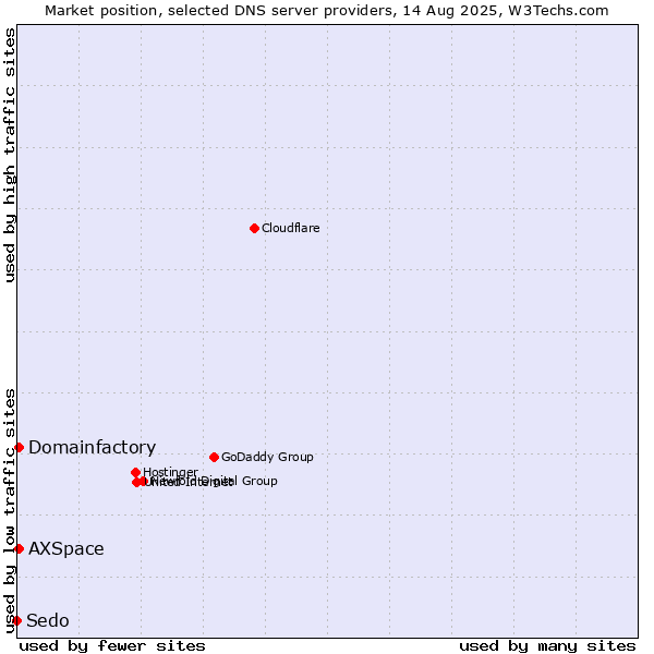 Market position of Domainfactory vs. AXSpace vs. Sedo