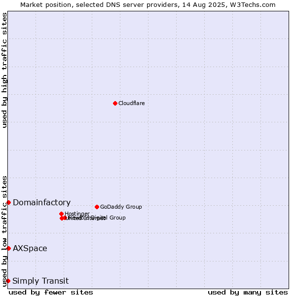 Market position of Domainfactory vs. AXSpace vs. Simply Transit