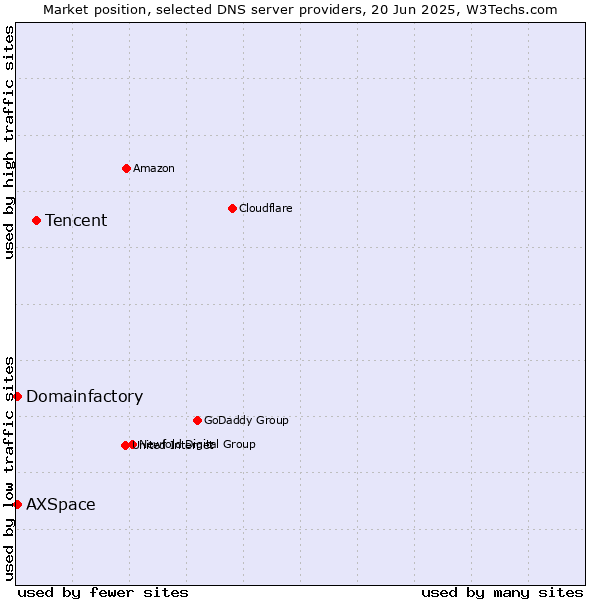 Market position of Tencent vs. Domainfactory vs. AXSpace