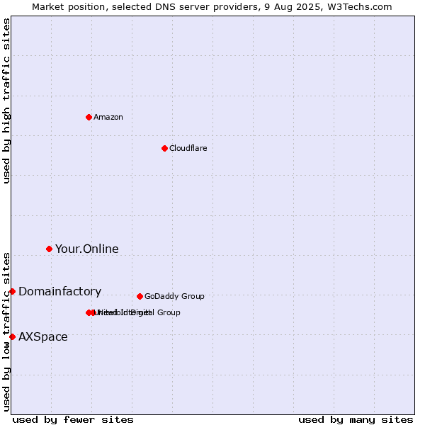 Market position of Your.Online vs. Domainfactory vs. AXSpace