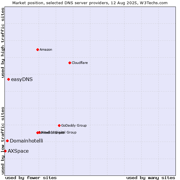Market position of easyDNS vs. Domainhotelli vs. AXSpace