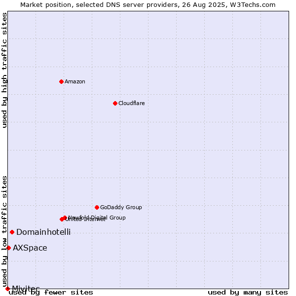 Market position of Domainhotelli vs. AXSpace vs. Mivitec