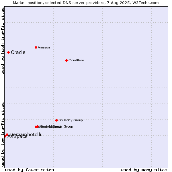 Market position of Oracle vs. Domainhotelli vs. AXSpace