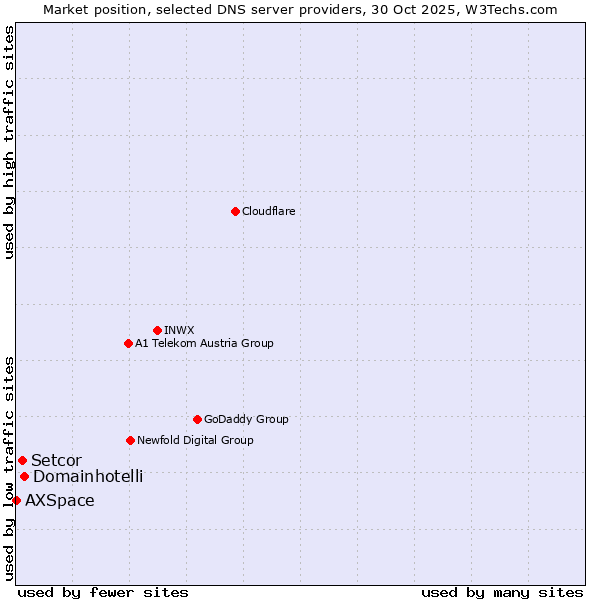Market position of Domainhotelli vs. Setcor vs. AXSpace